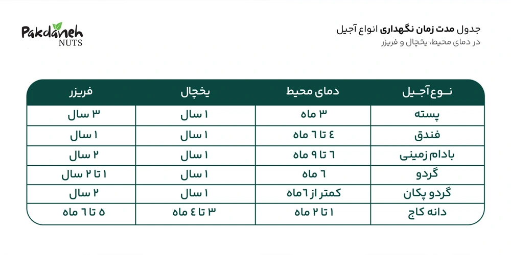 جدول مدت زمان نگهداری انواع آجیل