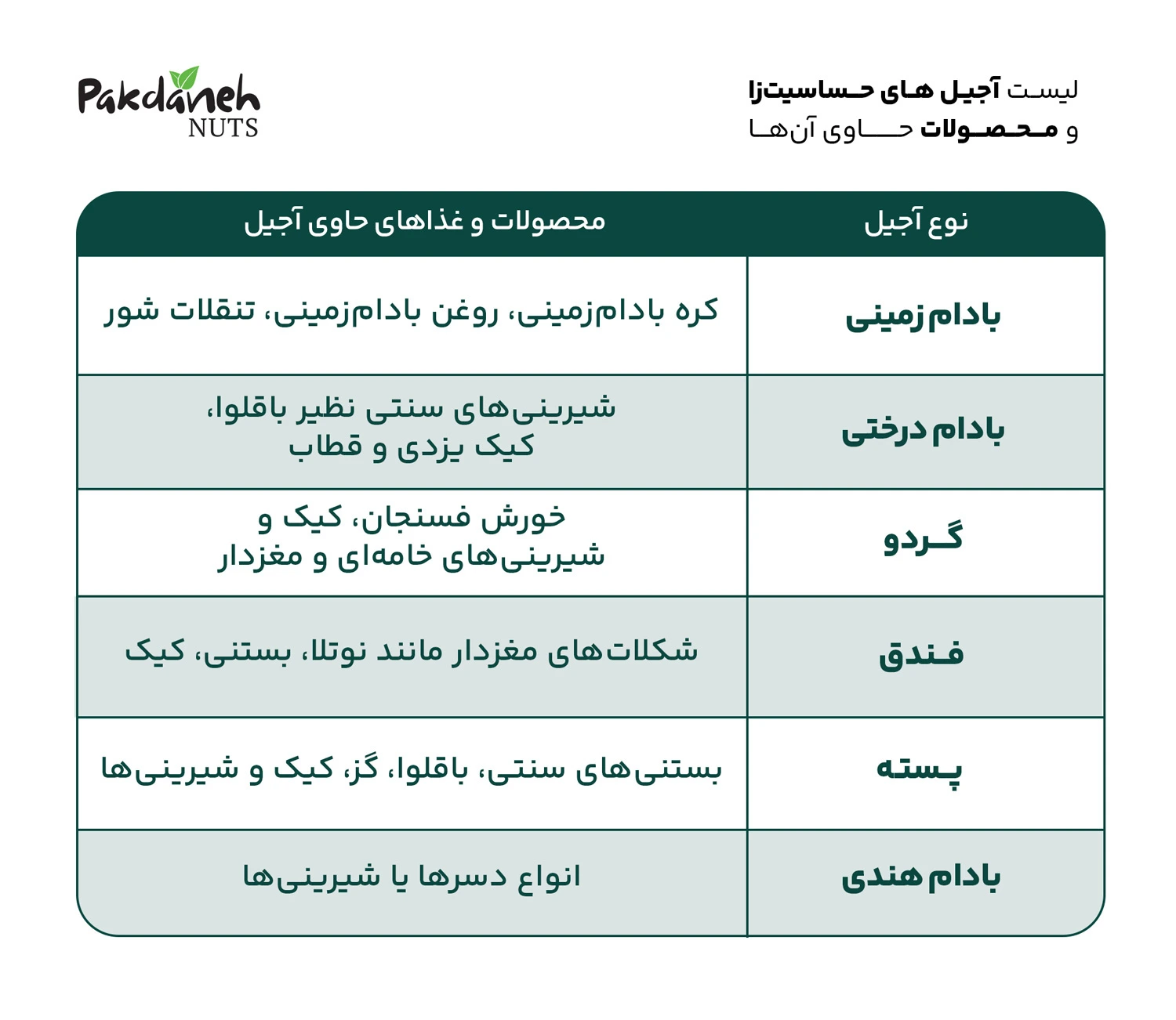 جدول آجیل های حساسیت زا