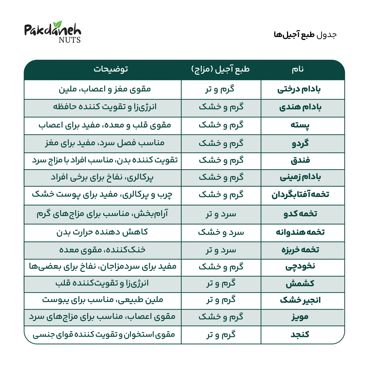 جدول طبع آجیل ها